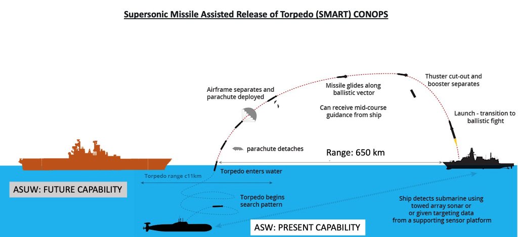 DRDO successfully tested long-range Supersonic Missile Assisted Torpedo (SMART) system